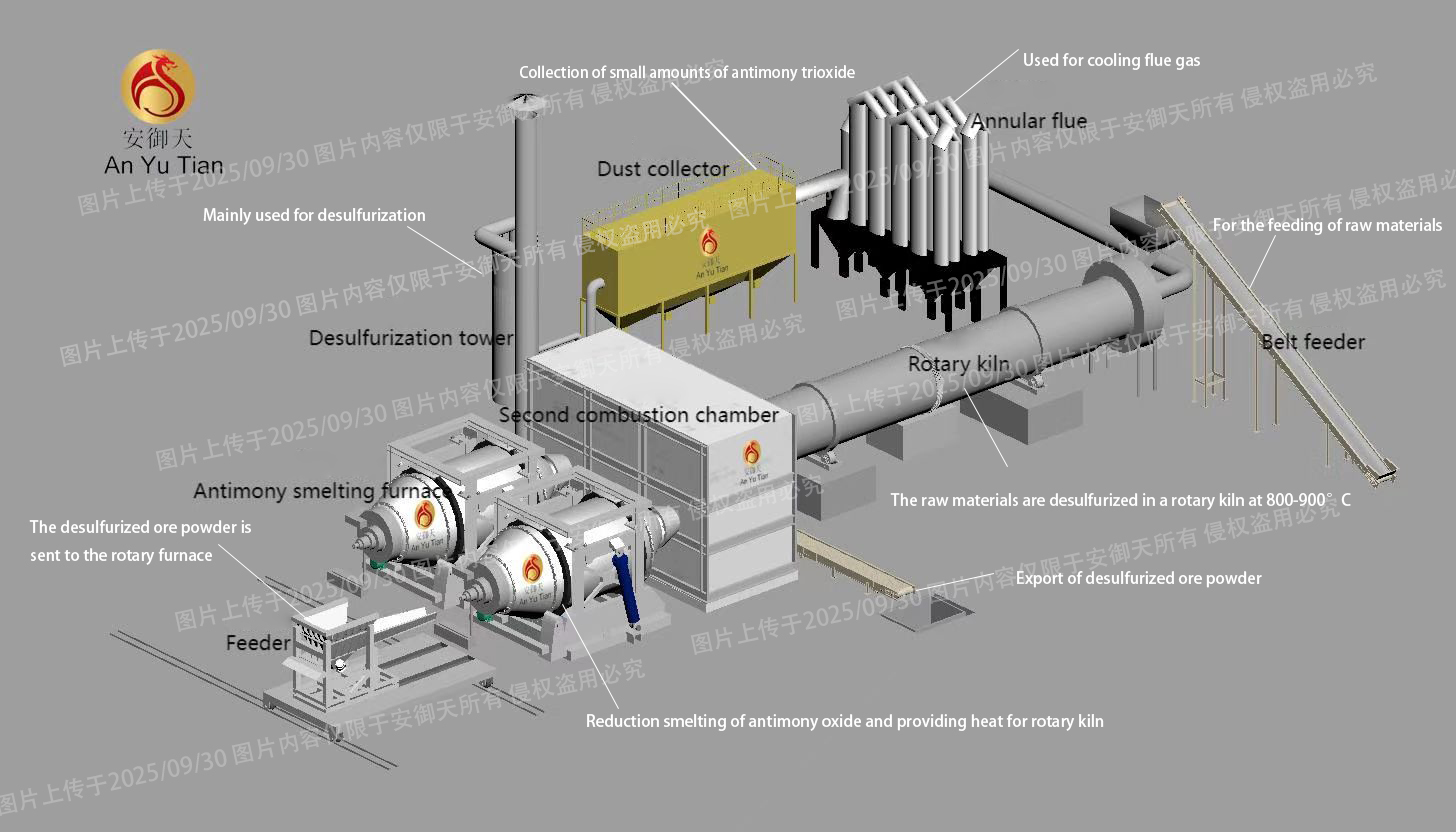Pyrometallurgical Antimony Smelting Equipment